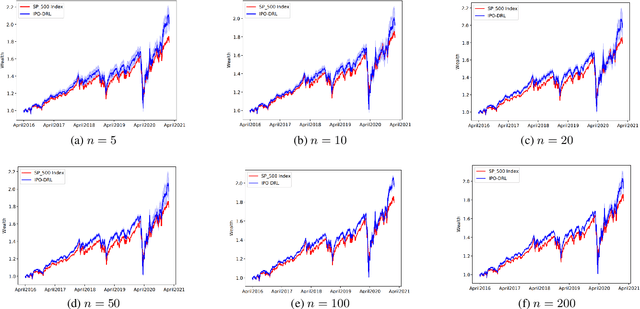 Figure 4 for Robo-Advising: Enhancing Investment with Inverse Optimization and Deep Reinforcement Learning