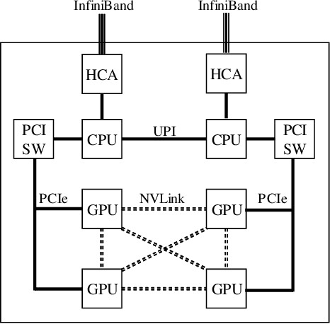 Figure 1 for Yet Another Accelerated SGD: ResNet-50 Training on ImageNet in 74.7 seconds