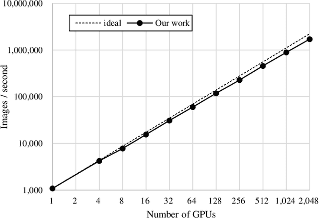 Figure 2 for Yet Another Accelerated SGD: ResNet-50 Training on ImageNet in 74.7 seconds