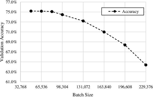 Figure 3 for Yet Another Accelerated SGD: ResNet-50 Training on ImageNet in 74.7 seconds