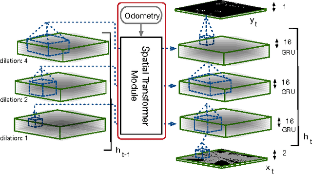 Figure 2 for Deep Tracking on the Move: Learning to Track the World from a Moving Vehicle using Recurrent Neural Networks