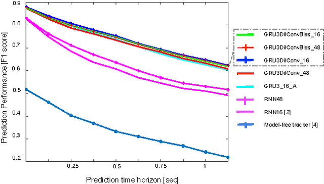 Figure 3 for Deep Tracking on the Move: Learning to Track the World from a Moving Vehicle using Recurrent Neural Networks