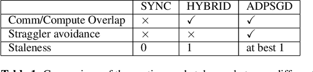 Figure 2 for Distributed Deep Learning Strategies For Automatic Speech Recognition