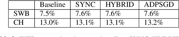 Figure 4 for Distributed Deep Learning Strategies For Automatic Speech Recognition