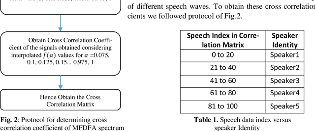 Figure 2 for Speaker Recognition in Bengali Language from Nonlinear Features