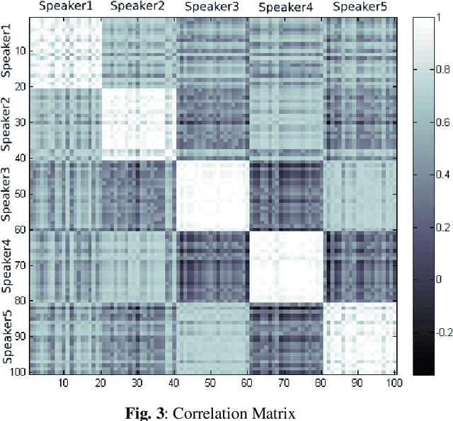 Figure 4 for Speaker Recognition in Bengali Language from Nonlinear Features