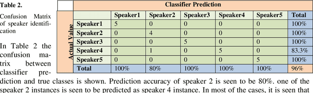 Figure 3 for Speaker Recognition in Bengali Language from Nonlinear Features
