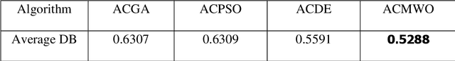 Figure 4 for Automatic Image Pixel Clustering based on Mussels Wandering Optimiz