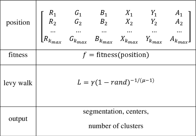 Figure 2 for Automatic Image Pixel Clustering based on Mussels Wandering Optimiz