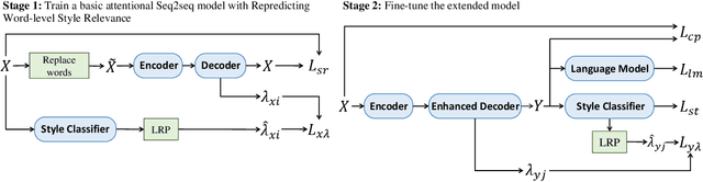 Figure 1 for Exploring Contextual Word-level Style Relevance for Unsupervised Style Transfer