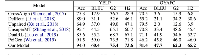 Figure 2 for Exploring Contextual Word-level Style Relevance for Unsupervised Style Transfer