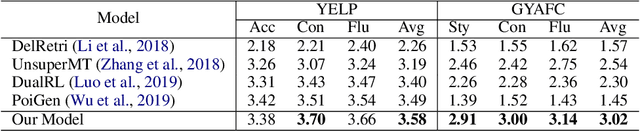 Figure 4 for Exploring Contextual Word-level Style Relevance for Unsupervised Style Transfer