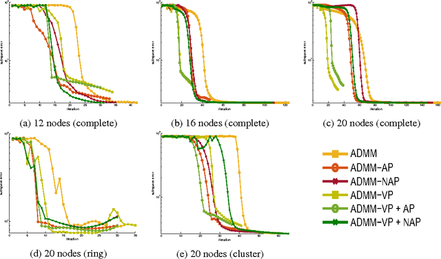 Figure 2 for Fast ADMM Algorithm for Distributed Optimization with Adaptive Penalty