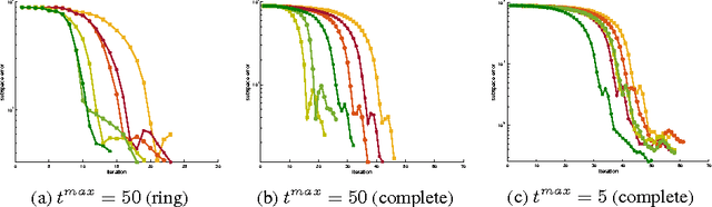 Figure 3 for Fast ADMM Algorithm for Distributed Optimization with Adaptive Penalty