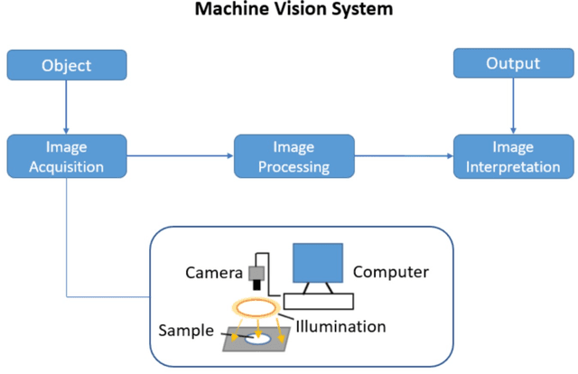 Figure 2 for Deep Learning and Machine Vision for Food Processing: A Survey