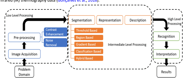 Figure 4 for Deep Learning and Machine Vision for Food Processing: A Survey