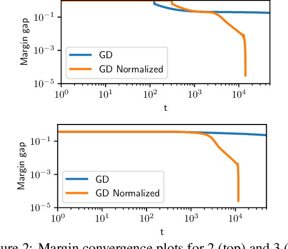 Figure 2 for Convergence of Gradient Descent on Separable Data