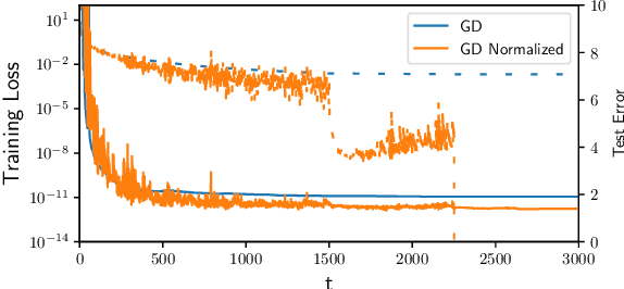 Figure 3 for Convergence of Gradient Descent on Separable Data