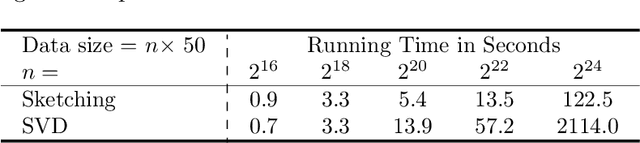 Figure 1 for An Empirical Evaluation of Sketched SVD and its Application to Leverage Score Ordering
