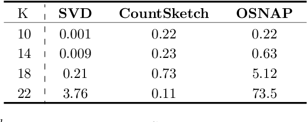 Figure 3 for An Empirical Evaluation of Sketched SVD and its Application to Leverage Score Ordering