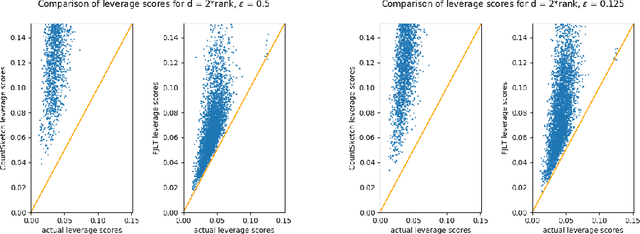 Figure 4 for An Empirical Evaluation of Sketched SVD and its Application to Leverage Score Ordering