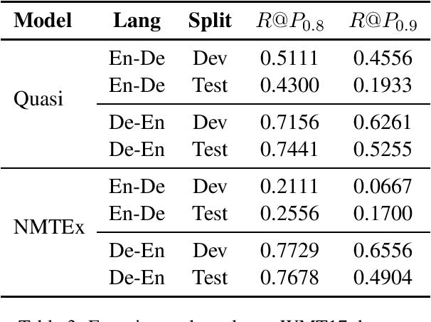 Figure 3 for Practical Perspectives on Quality Estimation for Machine Translation