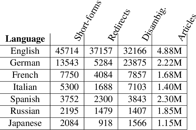 Figure 1 for Language Independent Acquisition of Abbreviations