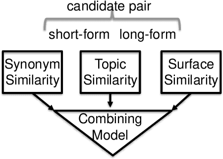 Figure 2 for Language Independent Acquisition of Abbreviations