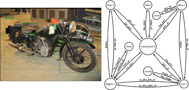 Figure 1 for Scene Graph Reasoning for Visual Question Answering