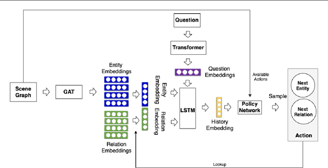 Figure 2 for Scene Graph Reasoning for Visual Question Answering