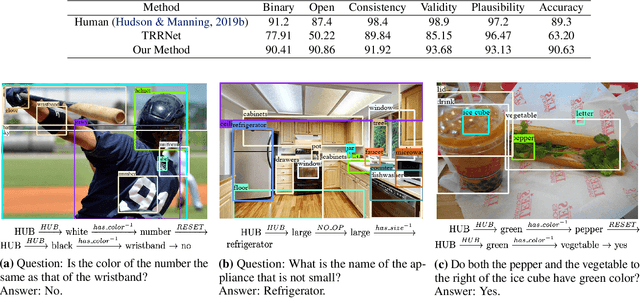 Figure 3 for Scene Graph Reasoning for Visual Question Answering