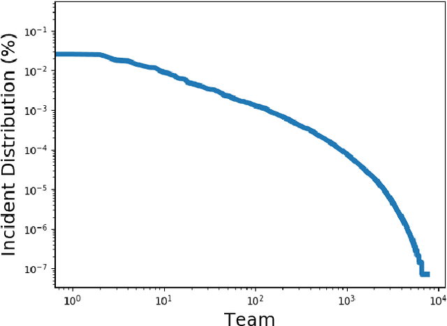 Figure 3 for DeepTriage: Automated Transfer Assistance for Incidents in Cloud Services