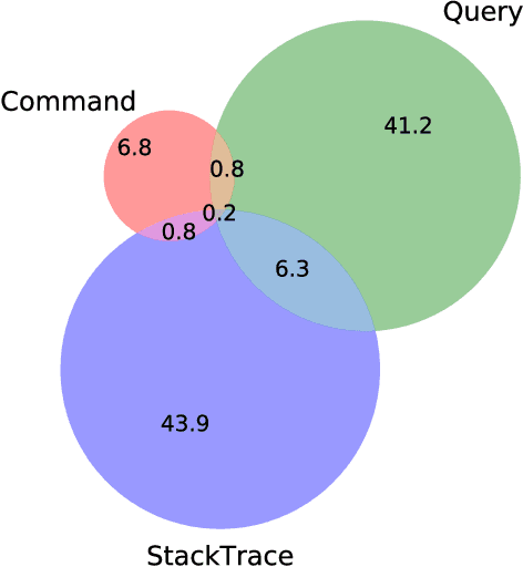 Figure 4 for DeepTriage: Automated Transfer Assistance for Incidents in Cloud Services