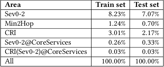 Figure 2 for DeepTriage: Automated Transfer Assistance for Incidents in Cloud Services