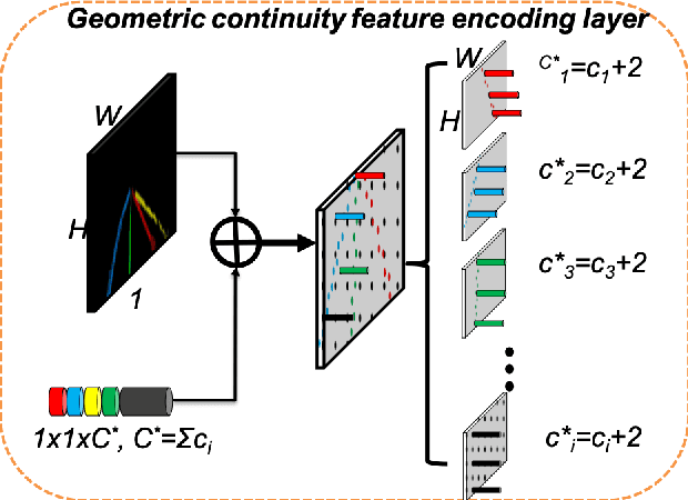 Figure 4 for ContinuityLearner: Geometric Continuity Feature Learning for Lane Segmentation