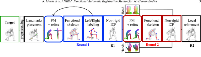 Figure 1 for FARM: Functional Automatic Registration Method for 3D Human Bodies