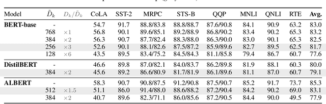 Figure 3 for Multi-Head Attention: Collaborate Instead of Concatenate