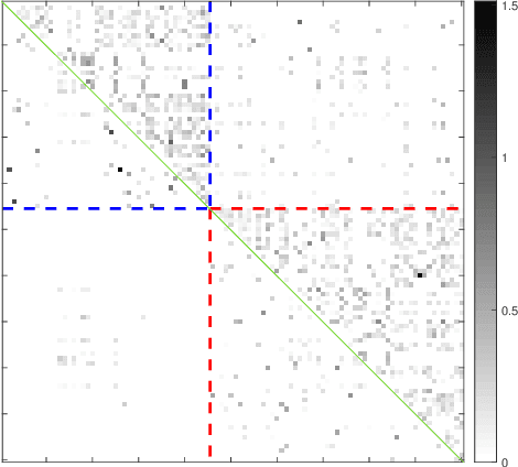 Figure 4 for Learning Exponential Family Graphical Models with Latent Variables using Regularized Conditional Likelihood