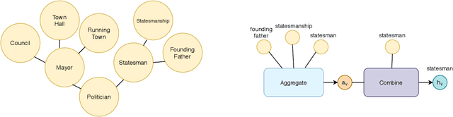 Figure 1 for Zero-Shot Learning with Common Sense Knowledge Graphs
