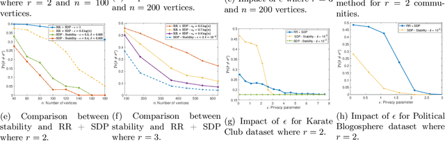 Figure 3 for Differentially Private Community Detection for Stochastic Block Models