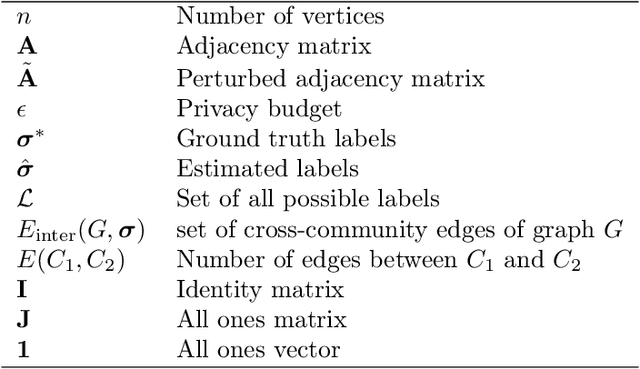 Figure 4 for Differentially Private Community Detection for Stochastic Block Models