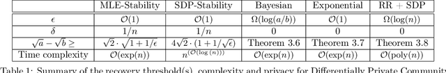 Figure 1 for Differentially Private Community Detection for Stochastic Block Models