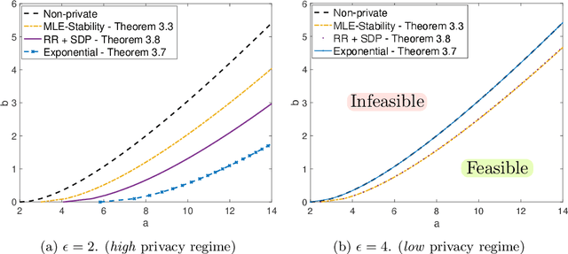 Figure 2 for Differentially Private Community Detection for Stochastic Block Models