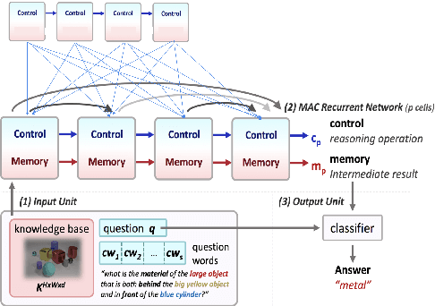 Figure 3 for Reasoning Over History: Context Aware Visual Dialog