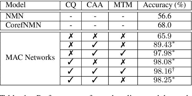 Figure 2 for Reasoning Over History: Context Aware Visual Dialog