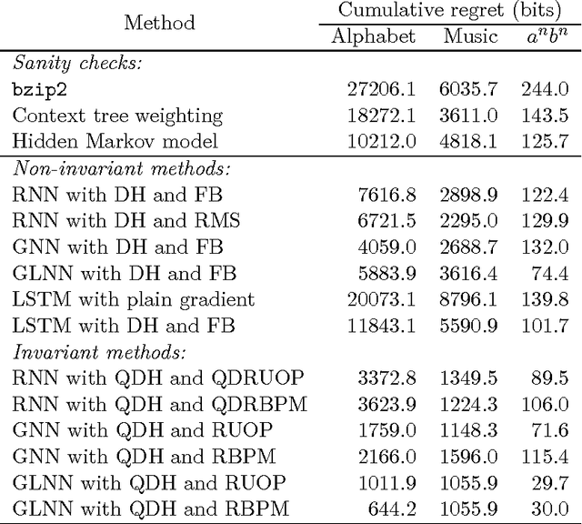 Figure 2 for Riemannian metrics for neural networks II: recurrent networks and learning symbolic data sequences
