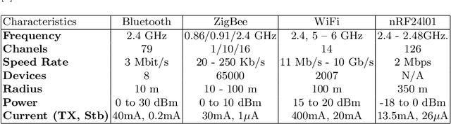 Figure 1 for Optimized Wireless Control and Telemetry Network for Mobile Soccer Robots