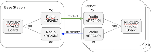 Figure 2 for Optimized Wireless Control and Telemetry Network for Mobile Soccer Robots