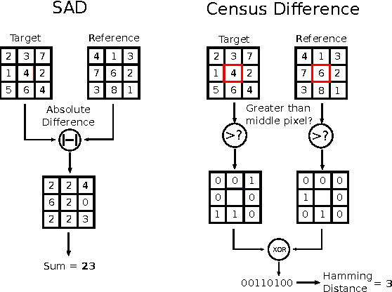 Figure 3 for Automatic Optimization of Hardware Accelerators for Image Processing