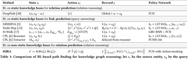 Figure 1 for MIRA: Multihop Relation Prediction in Temporal Knowledge Graphs